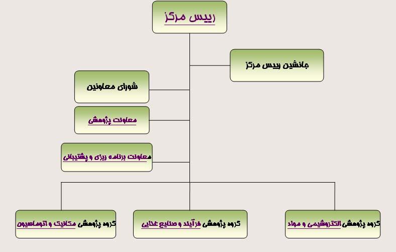 organisation chart